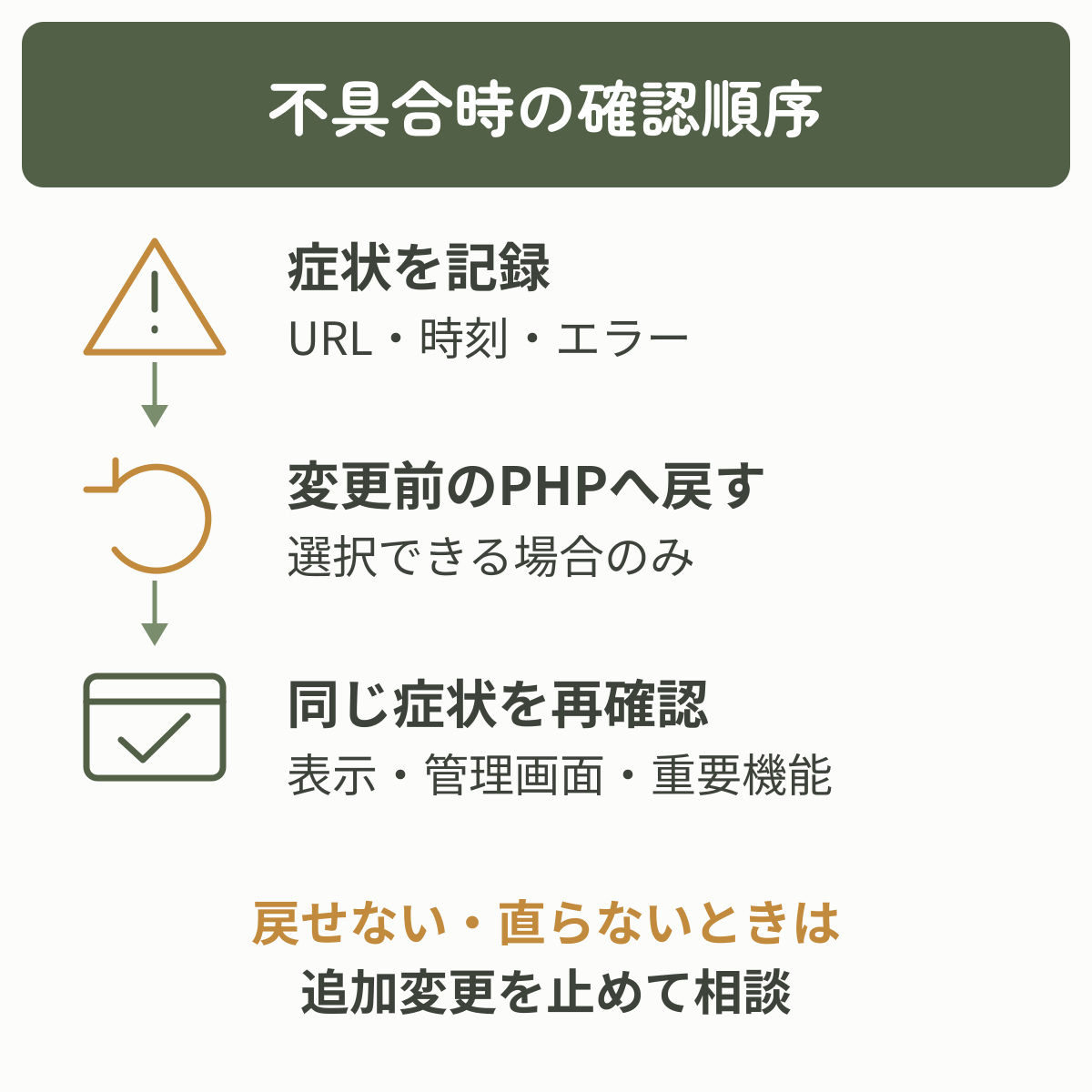 不具合を記録し、選べる場合は変更前のPHPへ戻して再確認し、戻せない・直らないときは相談する流れ