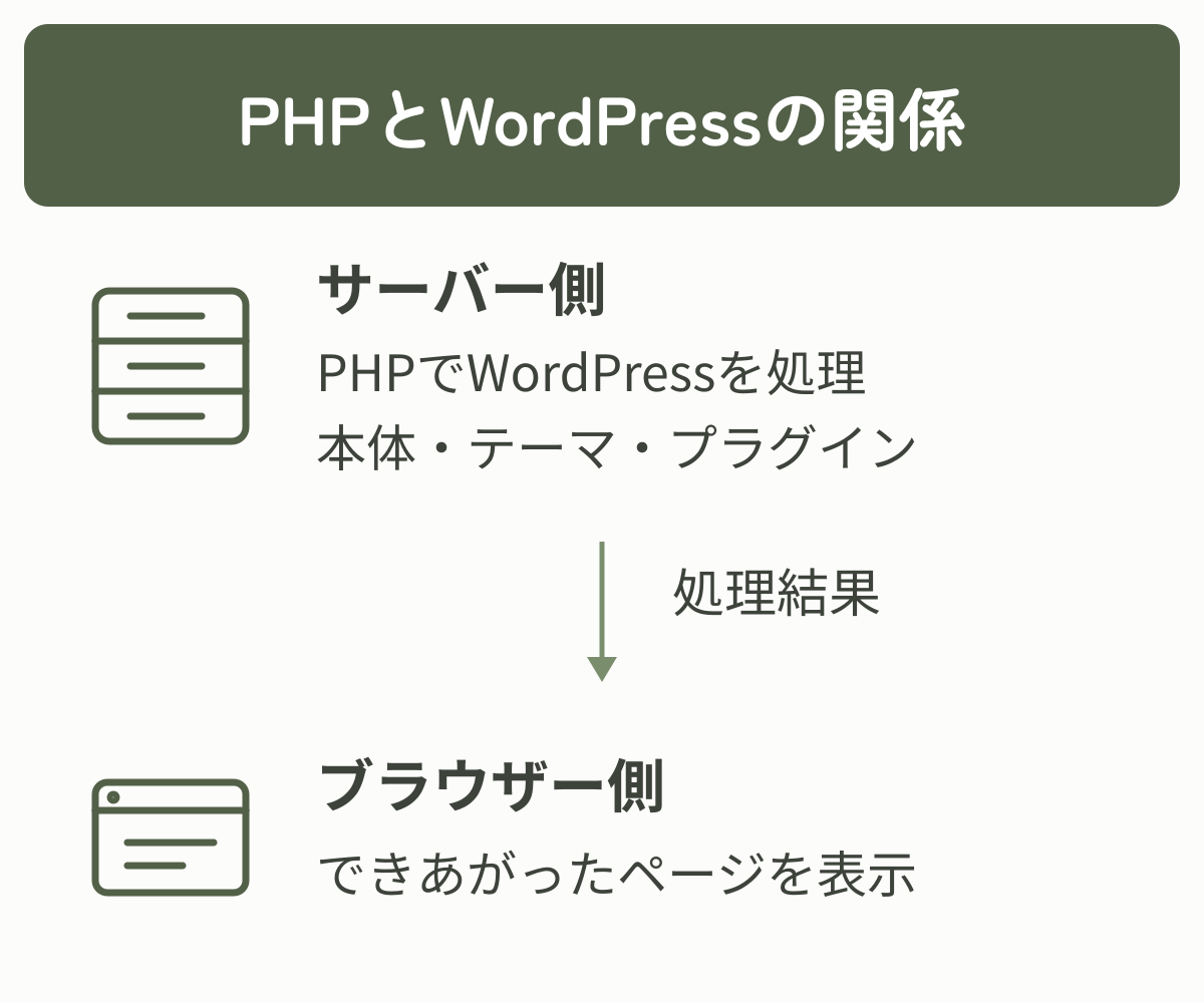 サーバー側のPHPがWordPress本体・テーマ・プラグインを処理し、結果をブラウザーへ表示する関係