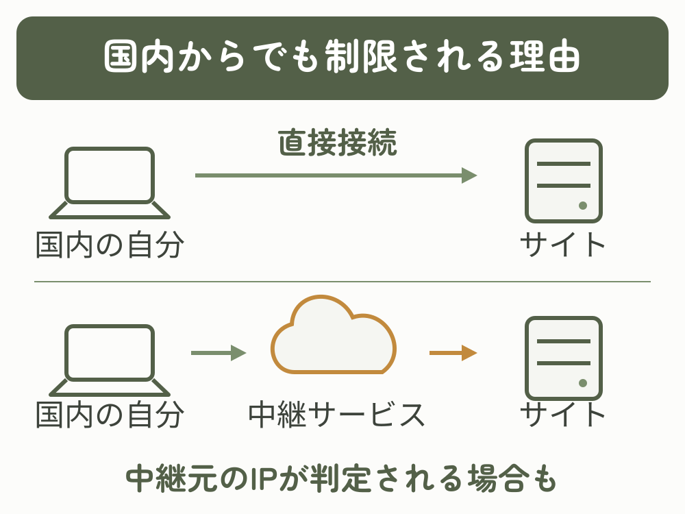 国内から直接接続する場合と中継サービス経由の場合の、サイトから見える接続元の違い