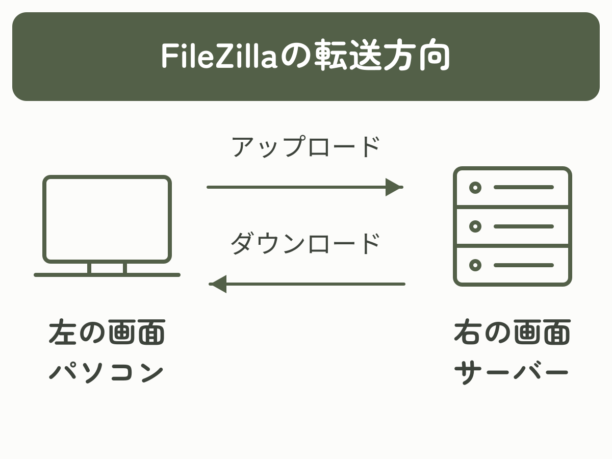 FileZillaでは左がパソコン、右がサーバー。アップロードは左から右、ダウンロードは右から左へ転送する