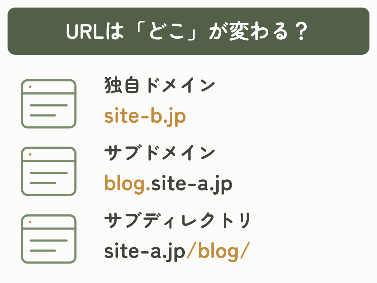 3つのWebページの線画とURLを並べ、独自ドメインではドメイン全体、サブドメインでは前のblog.、サブディレクトリでは後ろの/blog/が変わる位置を色で示した図