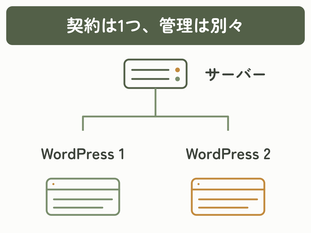 1台のサーバーから2つのWordPressのWebページへ線が分岐し、同じ契約内でもサイトを別々に管理する関係を示した図