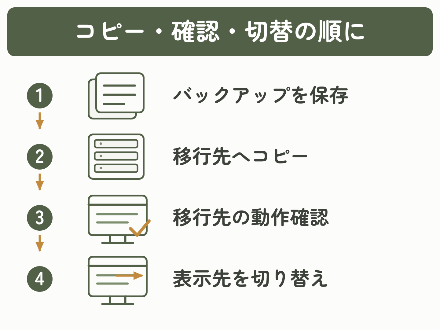 バックアップを保存し、移行先へコピー、動作確認、表示先の切替の順に進める