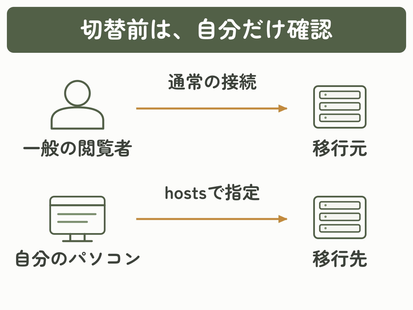 一般の閲覧者は移行元へ、自分のパソコンだけhostsの指定で移行先へ接続する
