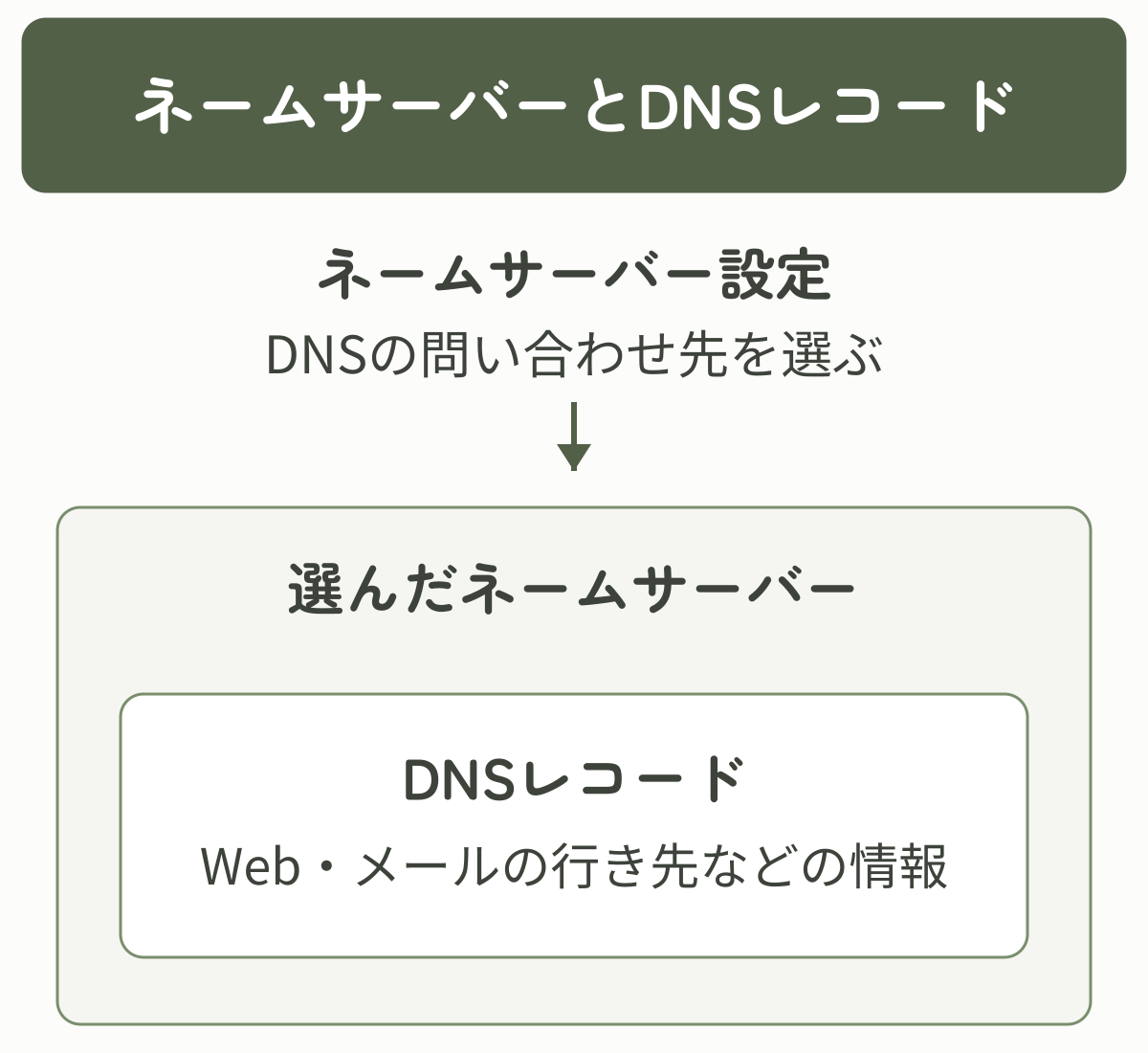 ネームサーバー設定でDNSの問い合わせ先を選び、そのネームサーバーがDNSレコードを管理する関係図
