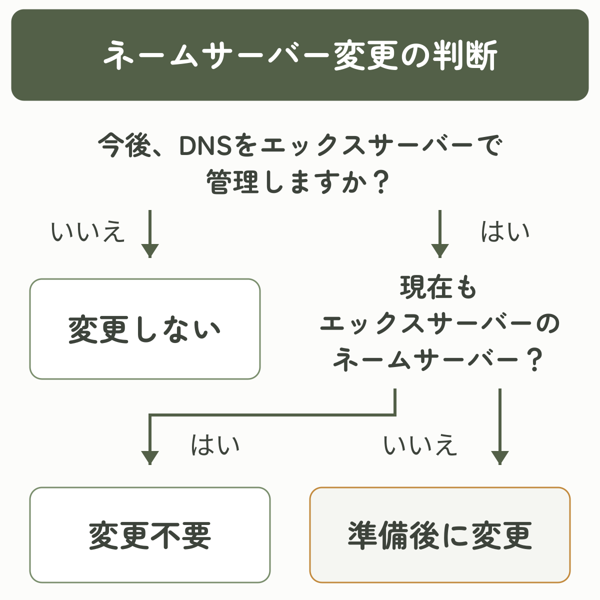 今後のDNS管理先と現在のネームサーバーから、変更しない・変更不要・準備後に変更の3つへ分かれる判断図