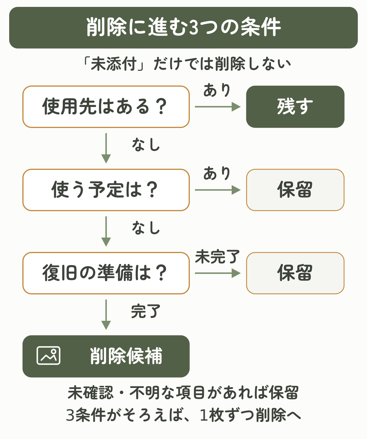 使用先の有無、今後使う予定、復旧の準備の順に確認する判断フロー。使用中は残し、不明や準備未完了は保留、3条件を満たした画像は削除候補にする。