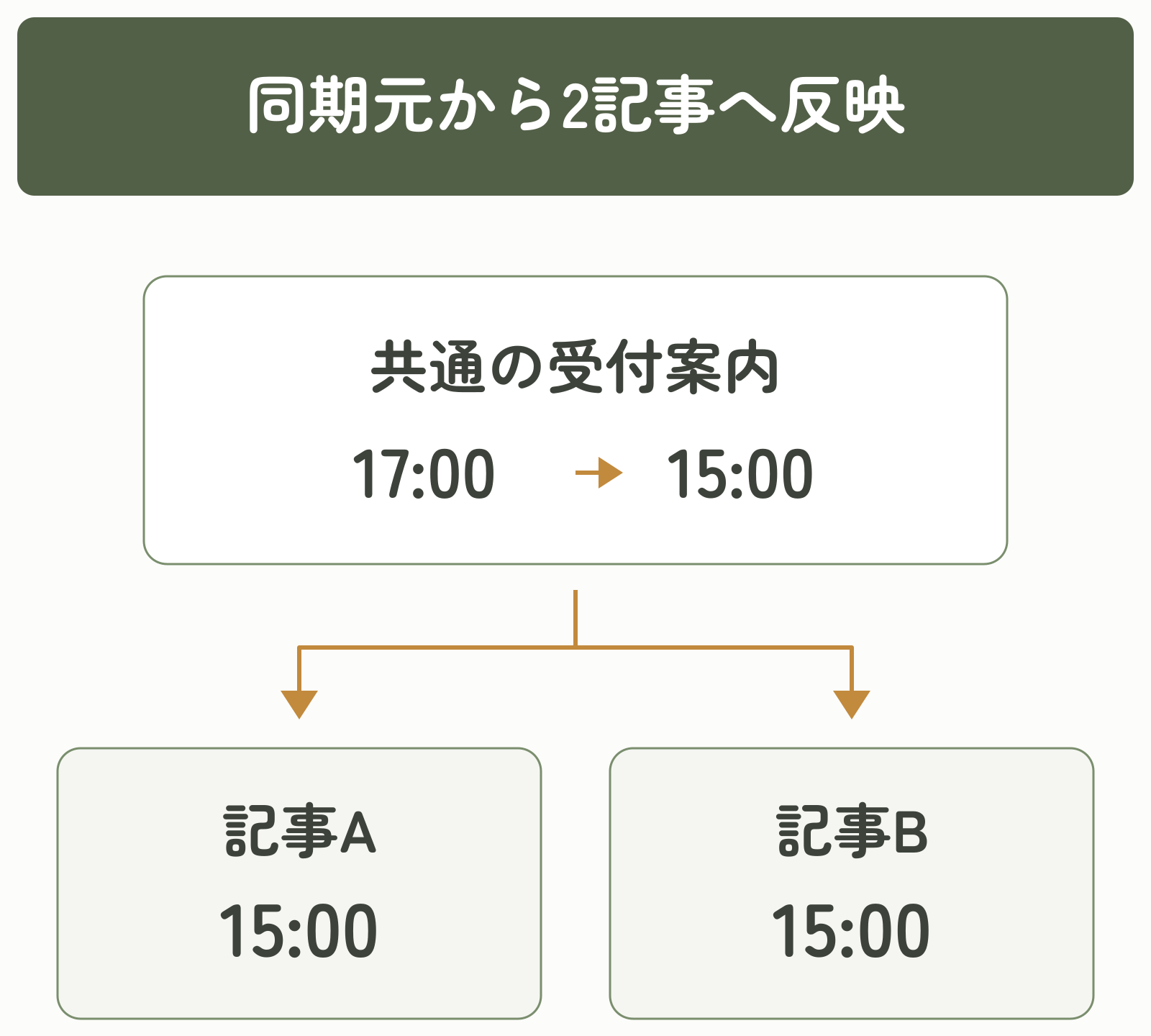 共通の同期元の変更が、記事Aと記事Bの受付案内の両方へ反映される関係図