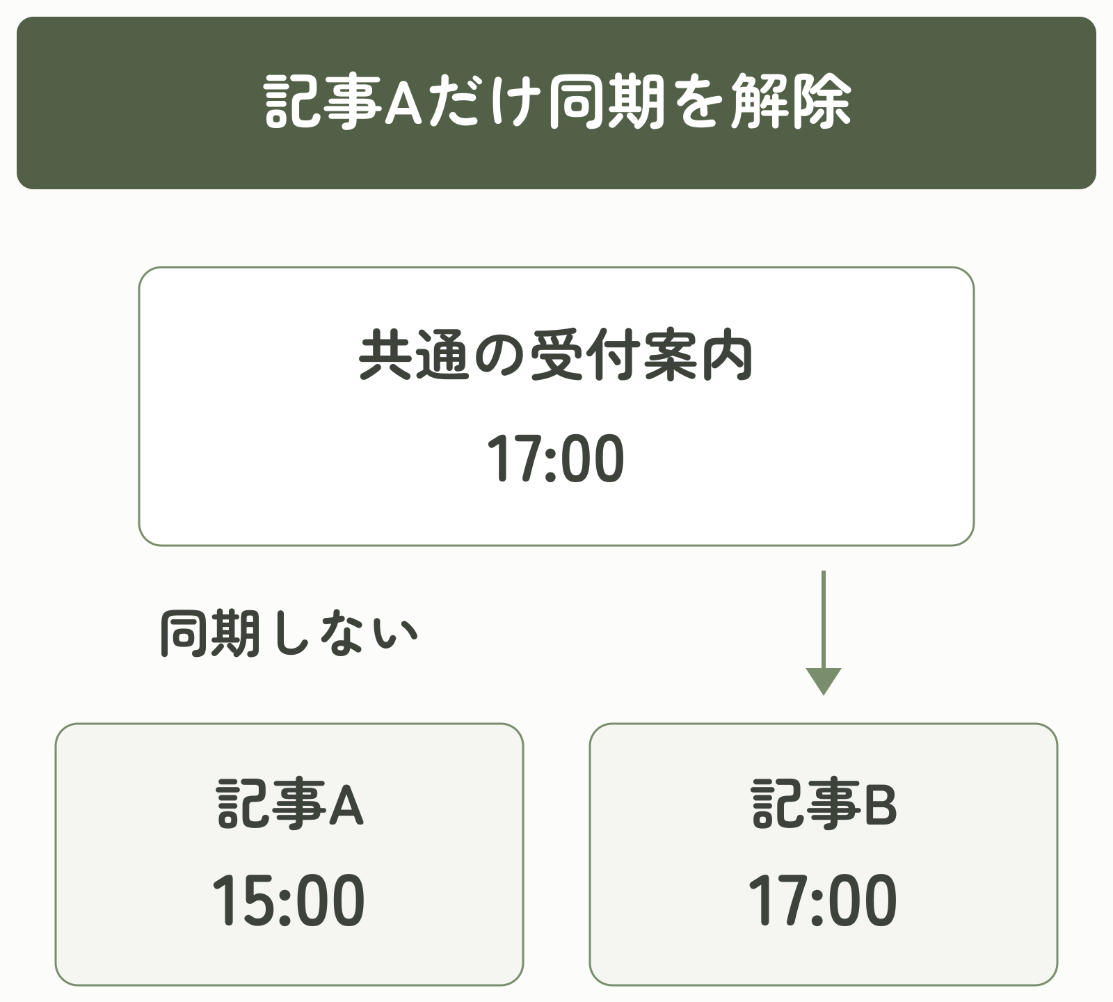 同期を解除した記事Aの受付案内は15時へ個別に変更でき、記事Bは17時の同期元につながったままの関係図