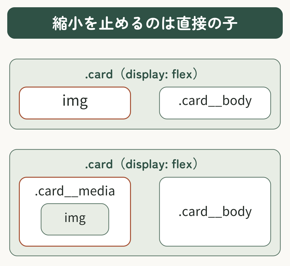 display:flexを指定したカードの直接の子がimgの場合と、画像を包むdivの場合。茶色の枠が画像側の指定先。