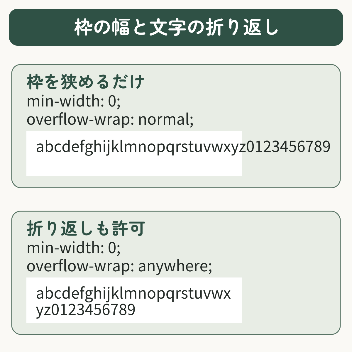 min-width:0だけでは文章の枠から長い英数字がはみ出し、overflow-wrap:anywhereも指定すると枠の中で折り返される比較図。