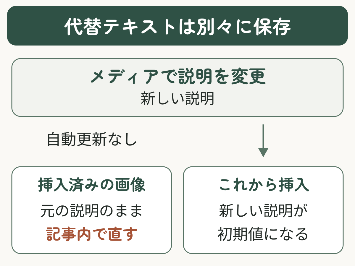 メディアの代替テキストは新規挿入時の初期値になり、挿入済み画像の代替テキストは記事内で個別に直す関係。