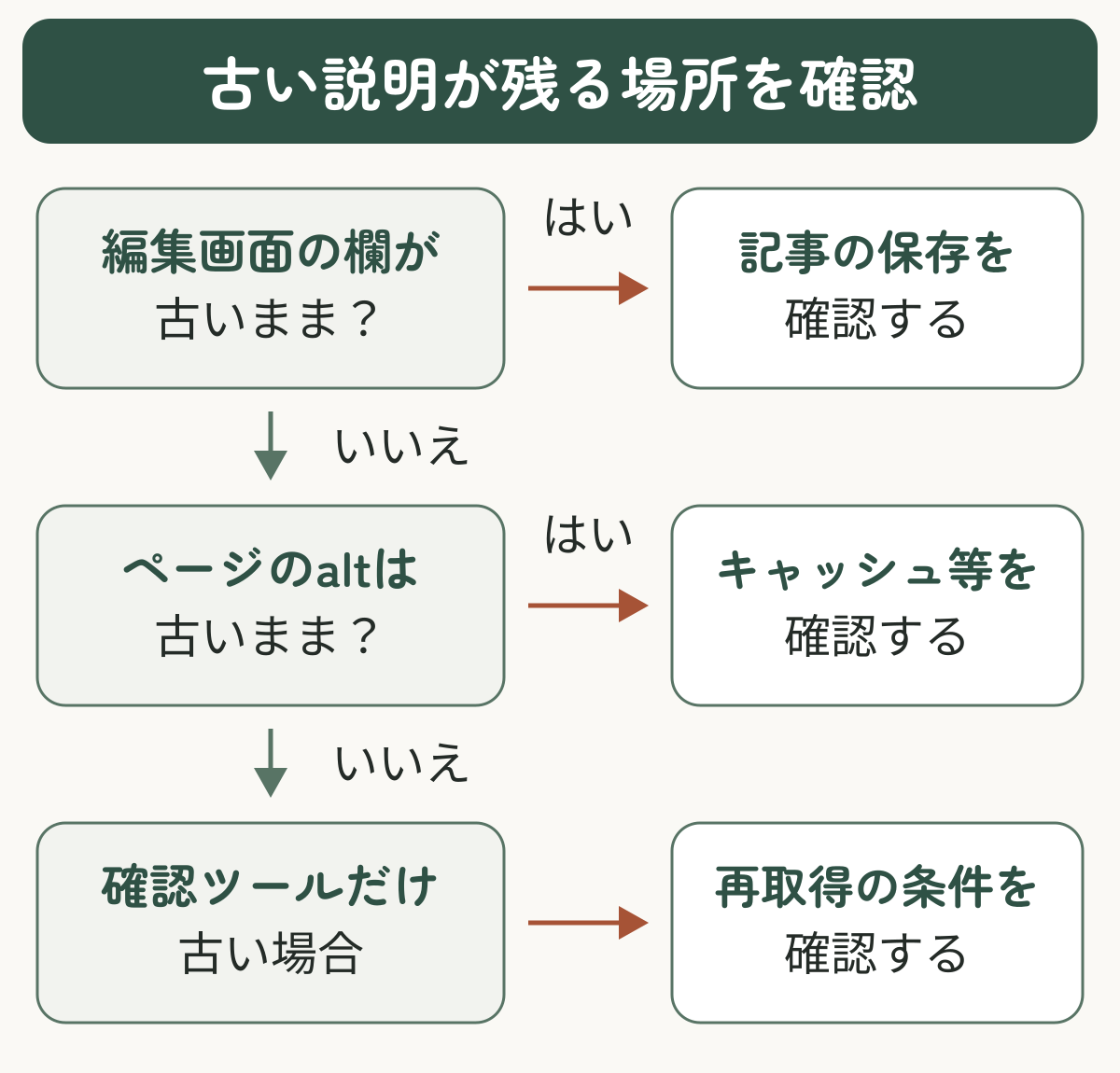 編集画面の代替テキストが古ければ記事の保存を確認し、ページ上のaltだけ古ければキャッシュなどを確認する。確認ツールだけ古い場合は再取得の条件を確認する。