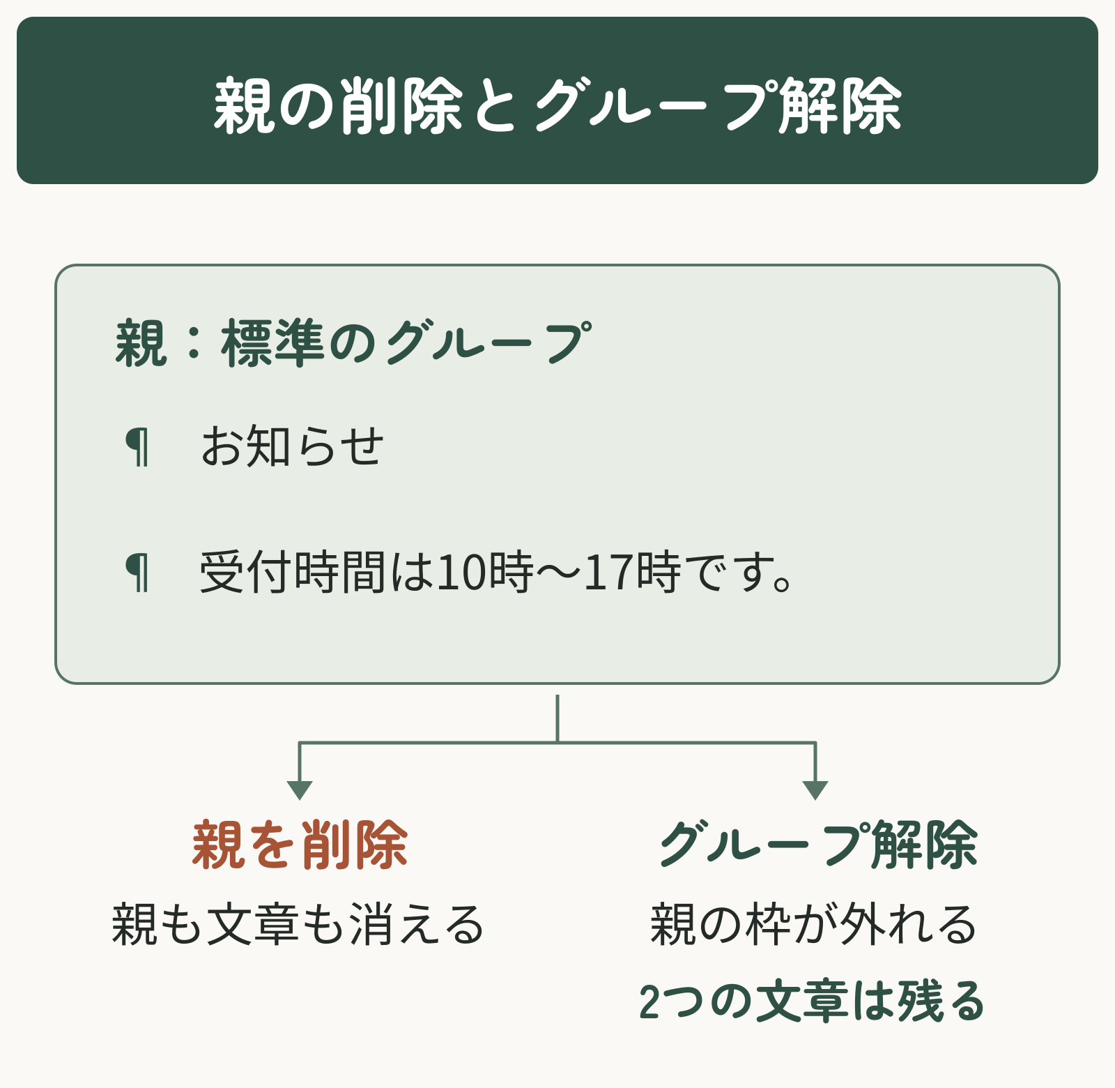 WordPress標準のグループに2つの段落を入れた例。親を削除すると中の文章も消え、グループ解除では2つの文章が残る違いを示した図解