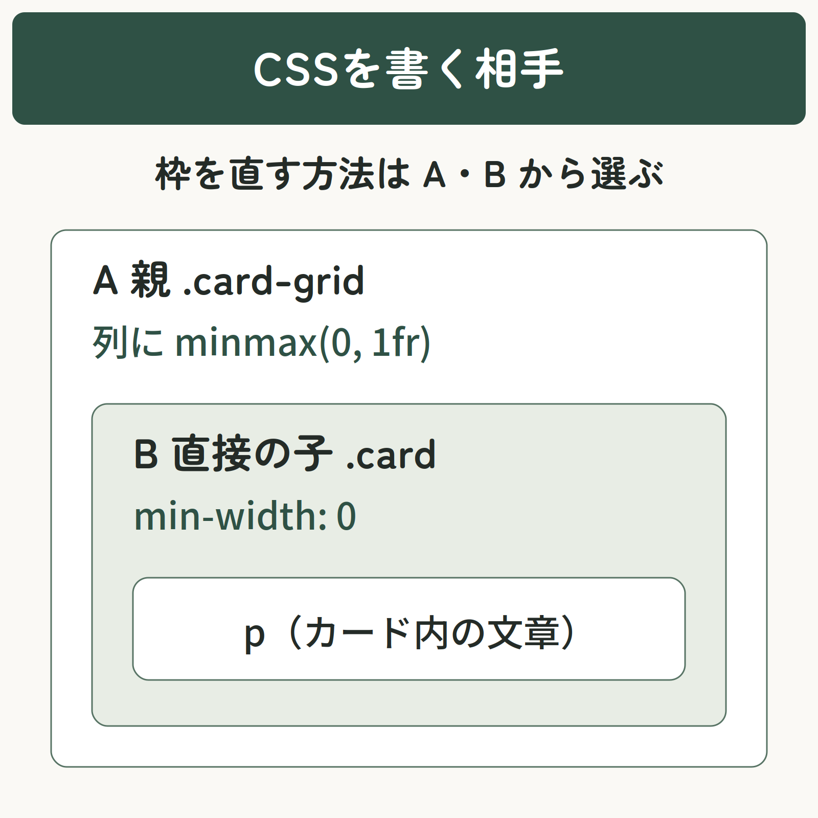 親のcard-grid、その直接の子card、さらに内側のpを入れ子の枠で示す。Aは親の列にminmax(0, 1fr)、Bは直接の子にmin-width: 0を指定する選択肢