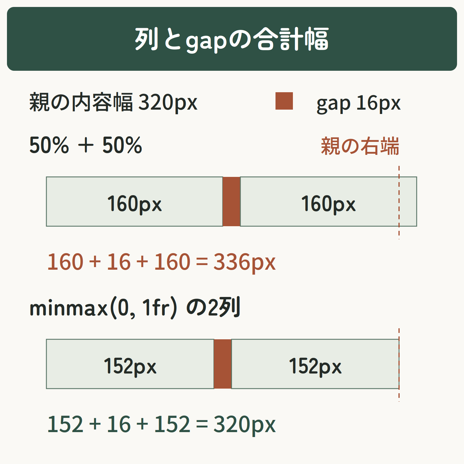 親の内容幅が320px、gapが16pxの場合、50%の2列は160+16+160=336px。minmax(0, 1fr)の2列は152+16+152=320pxとなり親の幅に収まる
