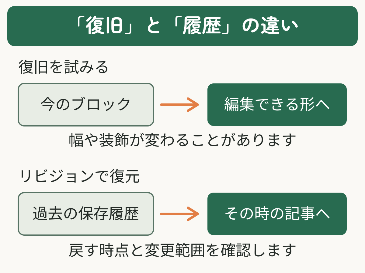 復旧は今のブロックを編集できる形に整え、リビジョンは過去の保存履歴へ記事を戻す