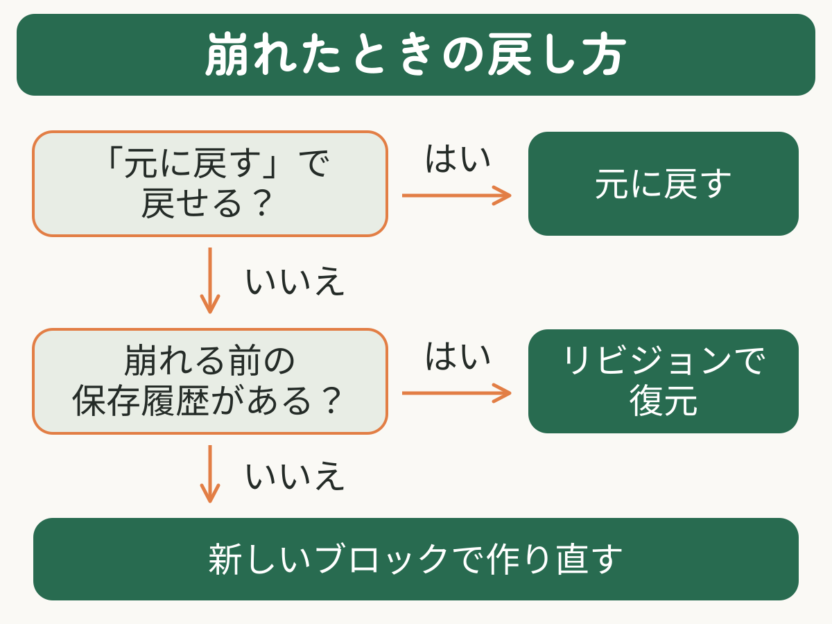 元に戻すで必要な状態へ戻せるかを確認し、戻せなければ崩れる前の保存履歴を探し、履歴がなければ新しいブロックで作り直す