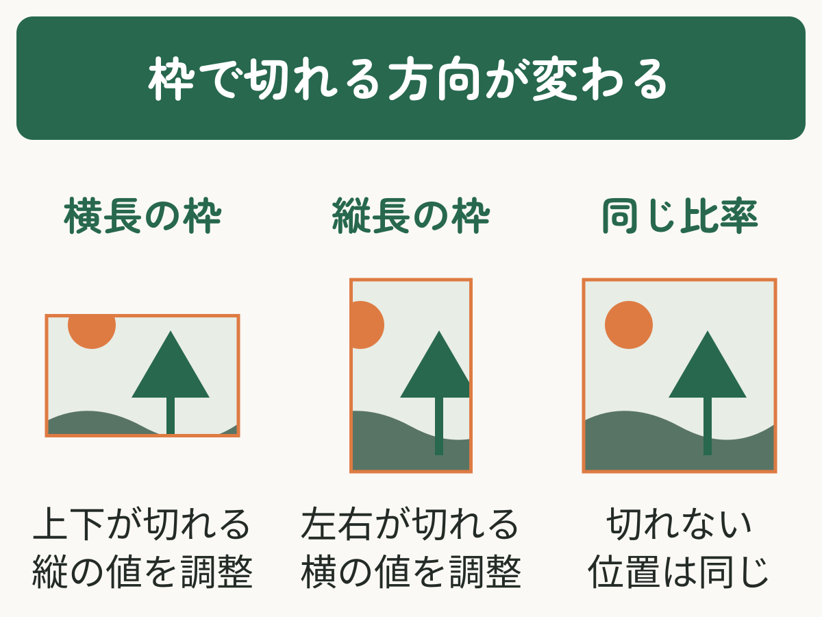 同じ正方形の画像でも、横長の枠では上下、縦長の枠では左右が切れ、同じ比率の枠では切れない。