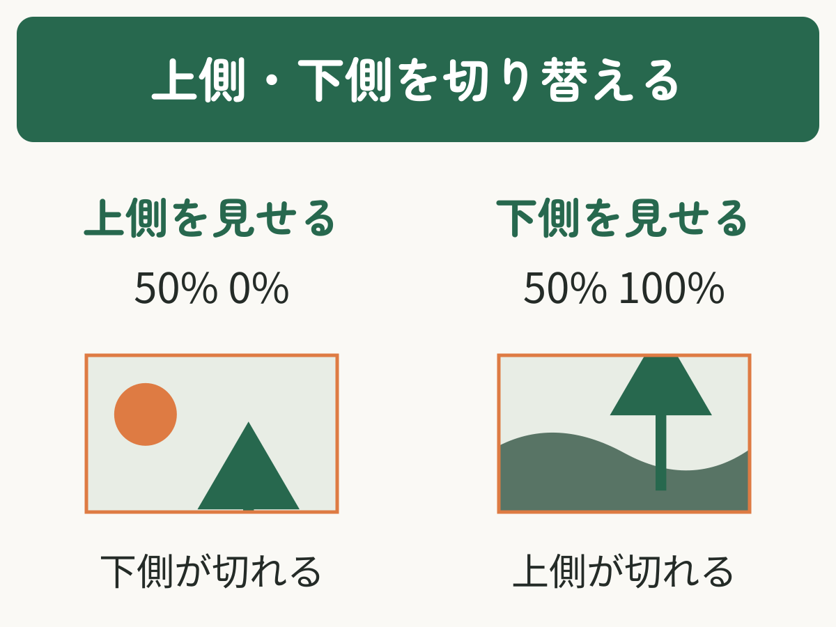 同じ正方形の画像を横長の枠に表示し、50% 0%では上側、50% 100%では下側を見せる比較。