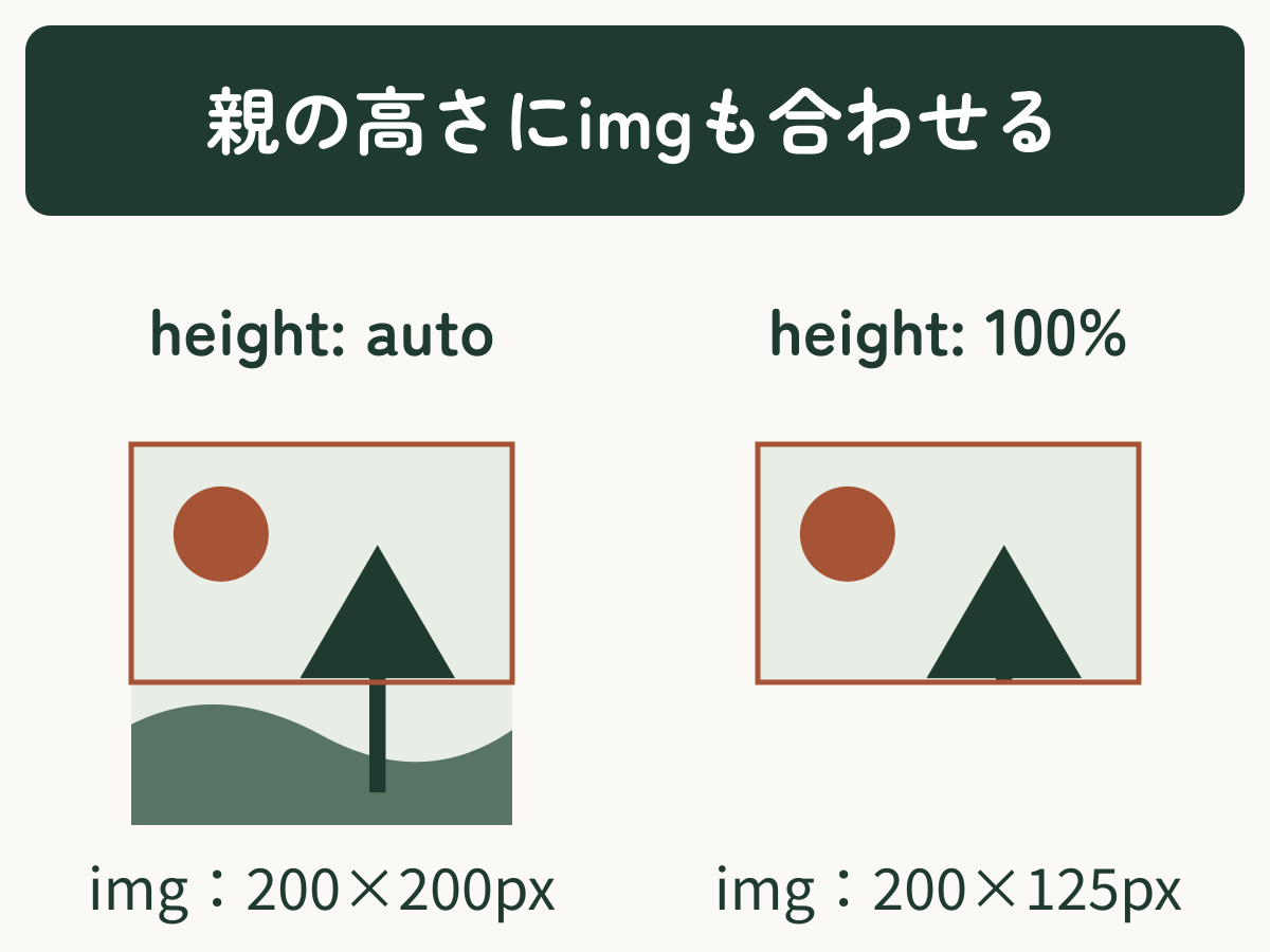 親を200×125pxにしても、imgのheightがautoなら200×200pxのまま。heightを100%にするとimgも200×125pxになる。