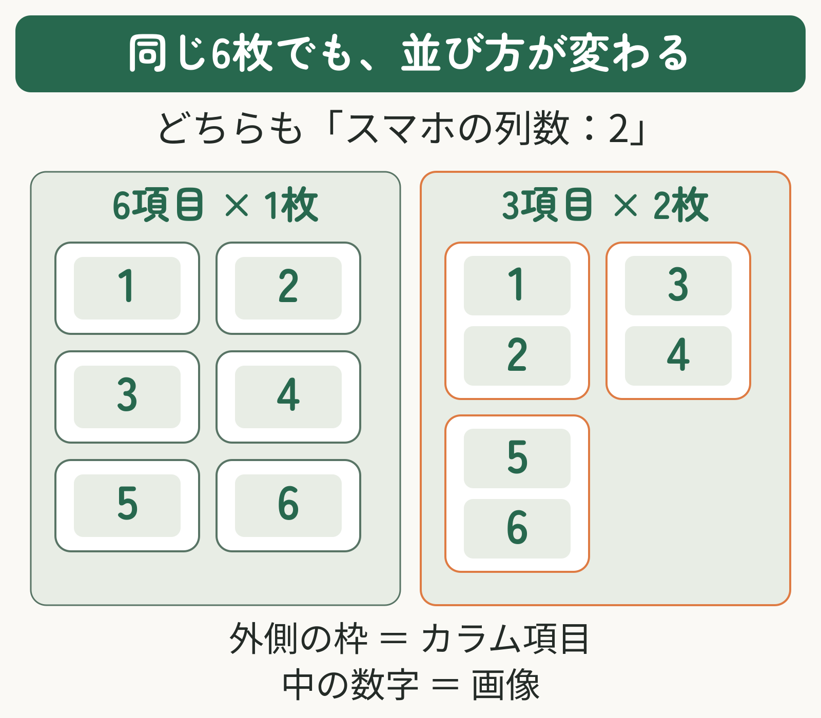 スマホの列数が2でも、6つの項目に画像を1枚ずつ入れた場合と3つの項目に2枚ずつ入れた場合で並び方が変わる図解
