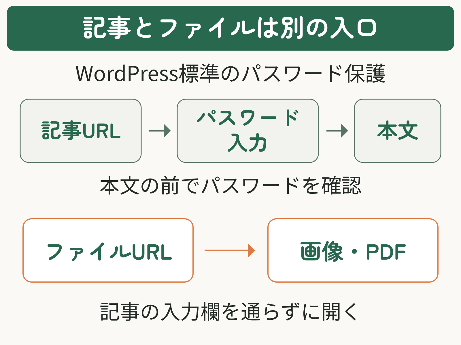 記事URLでは本文の前にパスワードを確認する一方、ファイルURLは記事の入力欄を通らず画像・PDFを開く関係図