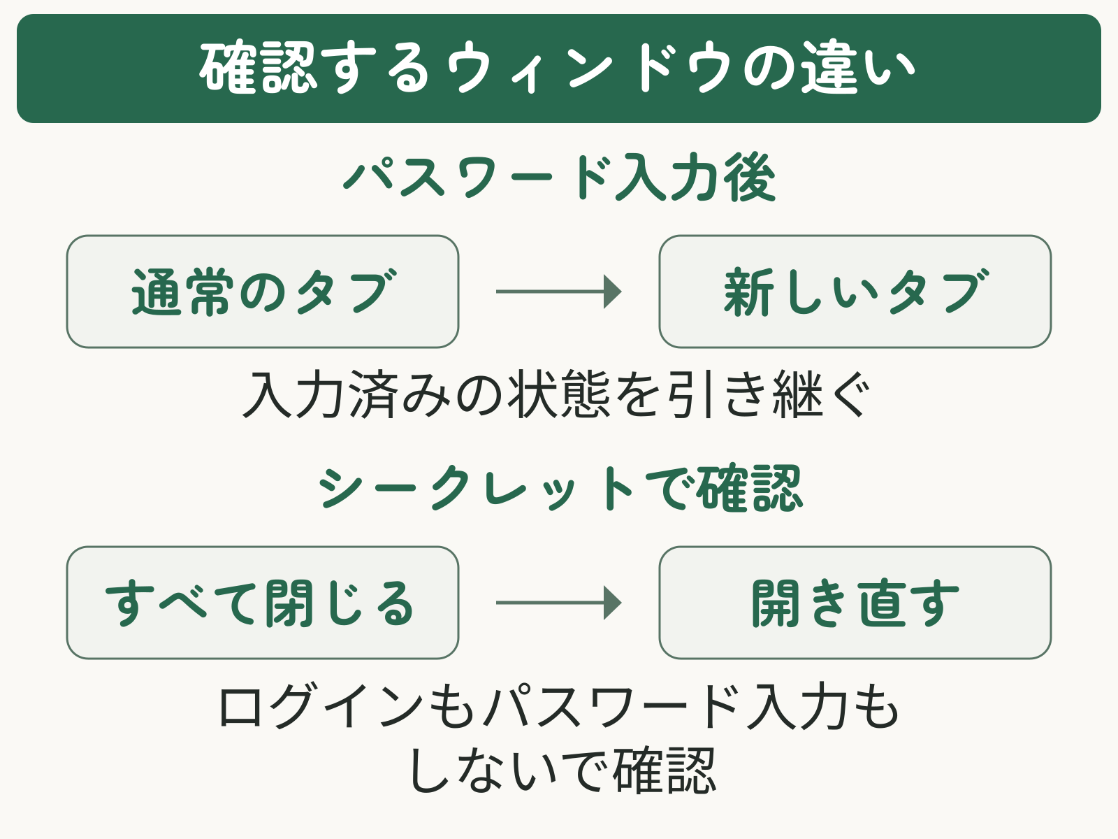 通常の新しいタブは入力済みの状態を引き継ぐ。確認用のシークレットウィンドウはすべて閉じて開き直し、ログインや記事のパスワード入力をしない