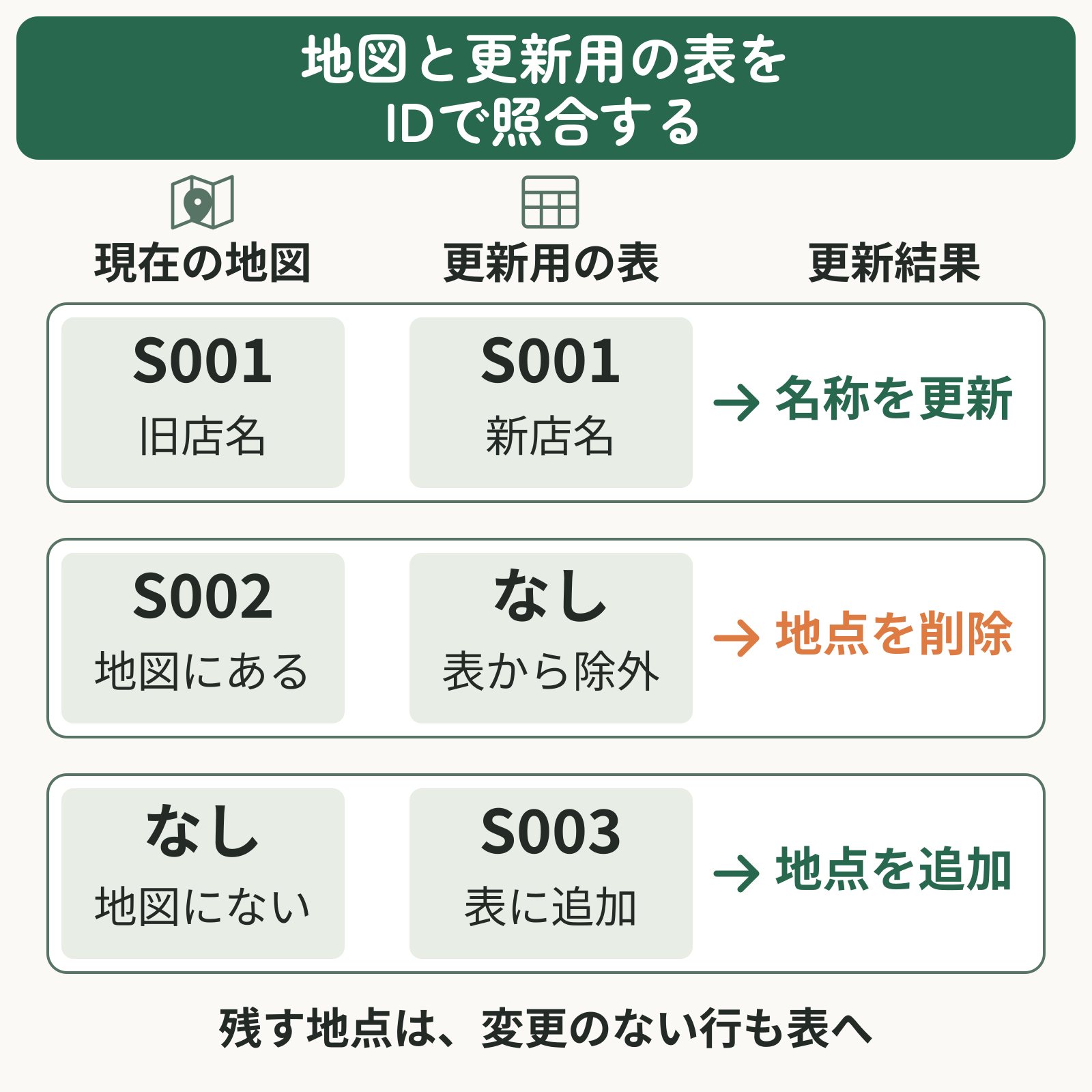 現在の地図と更新用の表を店舗IDで照合。両方にあるS001は名称を更新、地図だけにあるS002は削除、表だけにあるS003は追加。