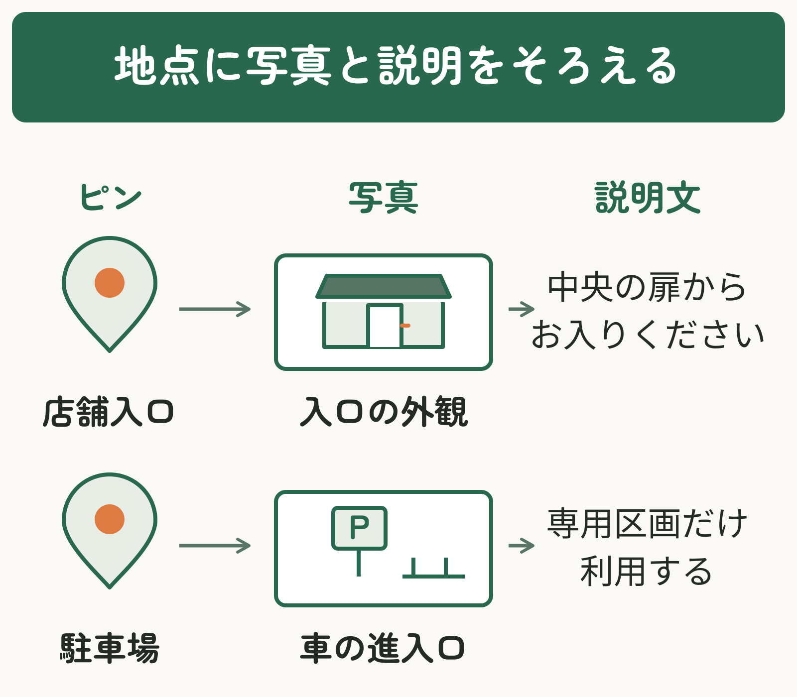 店舗入口と駐車場の各ピンに、入口の写真と行動を示す説明文を対応させる図解。