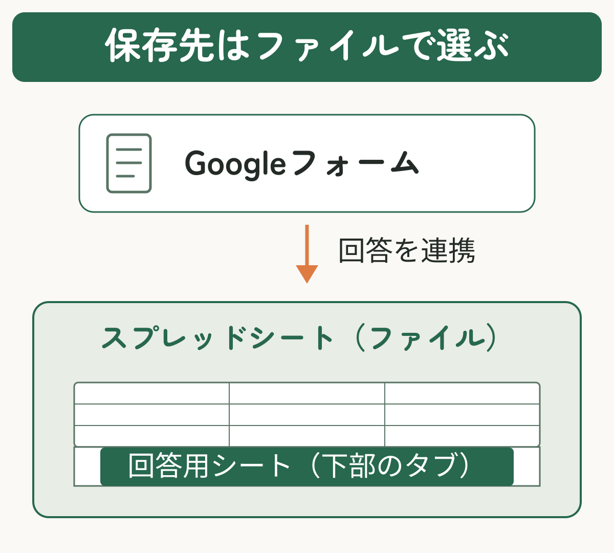 フォームの回答が保存先ファイル内の回答用シートに入る関係図