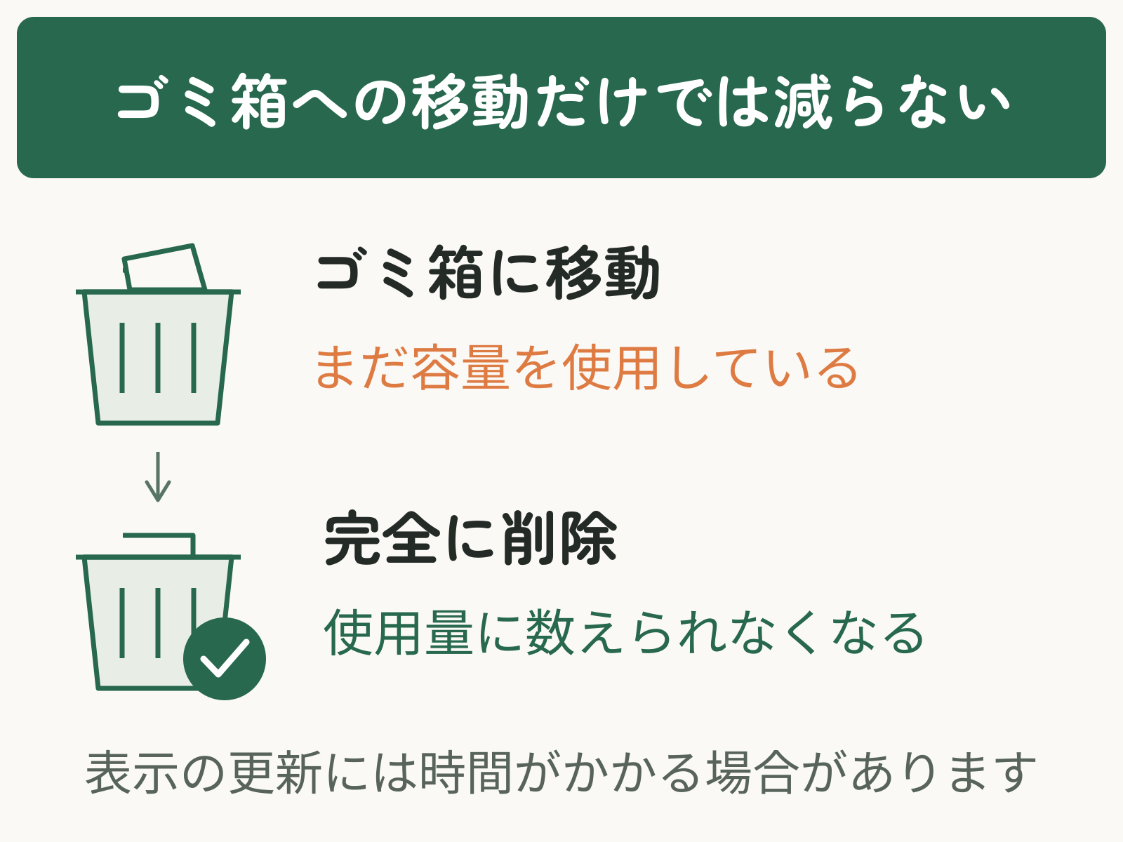 ゴミ箱への移動後もファイルは容量を使用し、完全削除後は使用量に数えられなくなる。表示の更新には時間がかかる場合がある