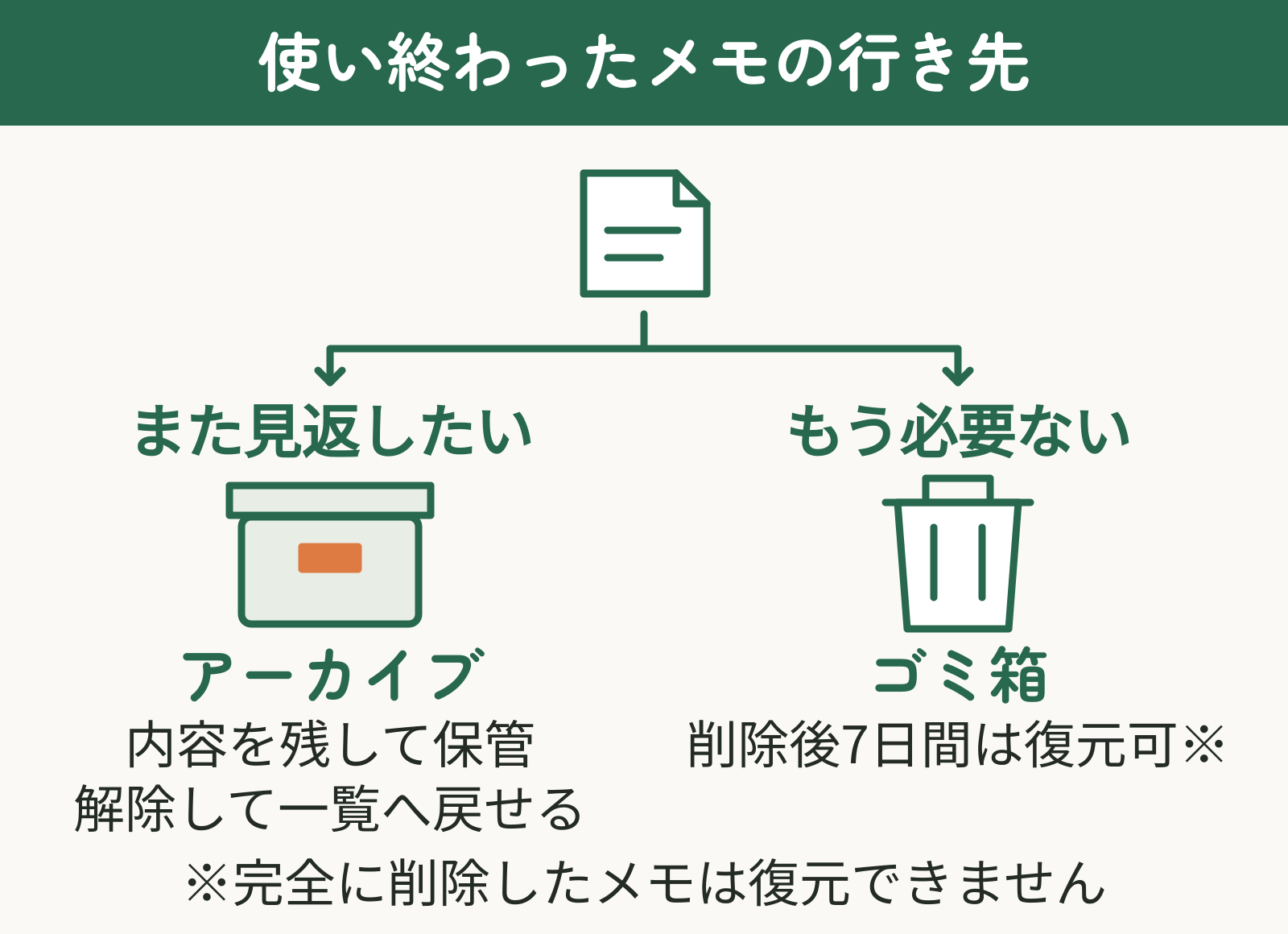アーカイブは内容を残して保管し、解除して一覧へ戻せる。ゴミ箱のメモは削除後7日間は復元できるが、完全に削除したメモは戻せない