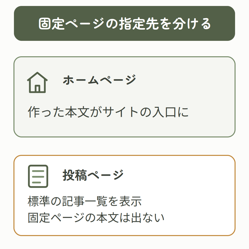 ホームページには作った本文が表示され、投稿ページには標準の記事一覧が表示される役割の違い