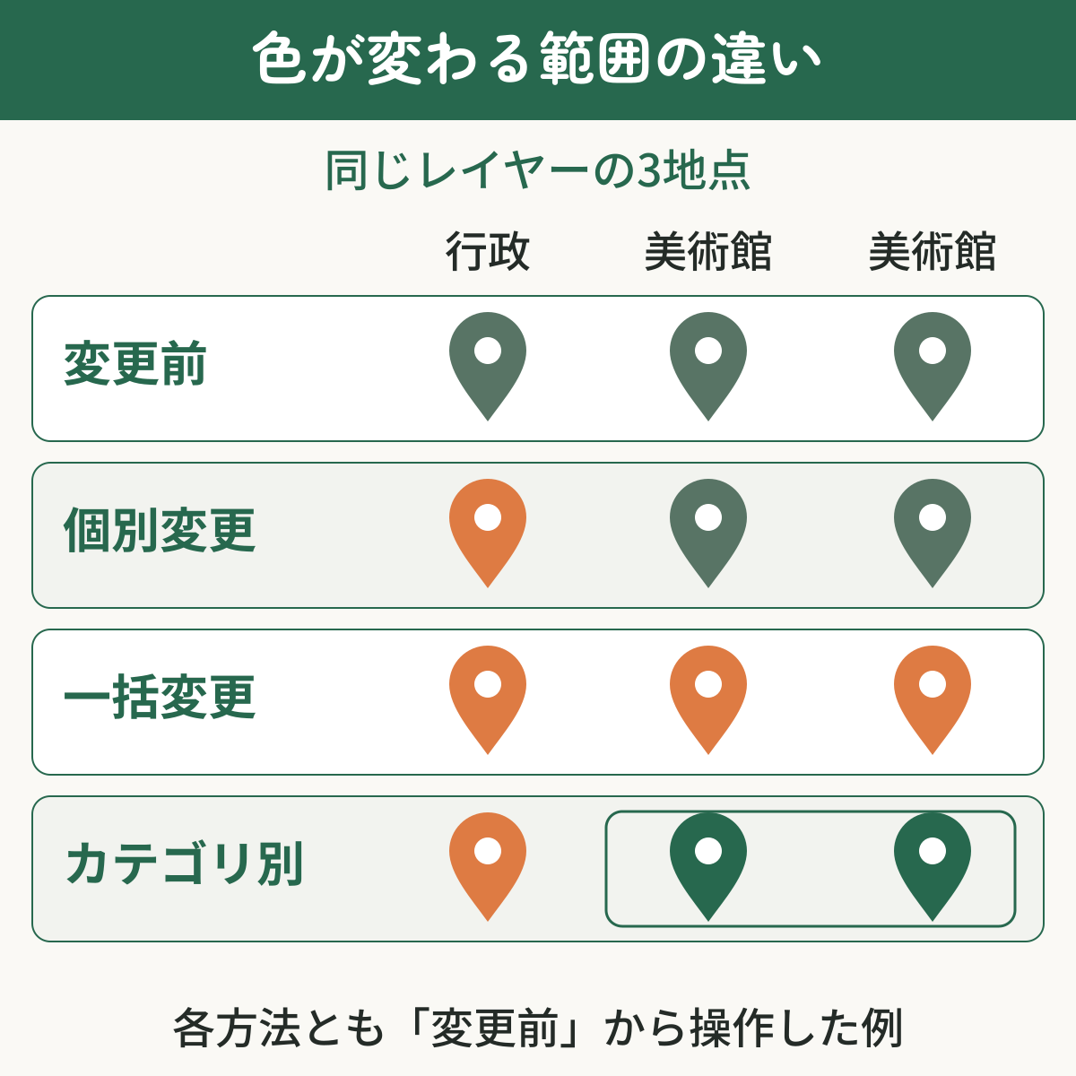 同じ3地点を個別変更、一括変更、カテゴリ別で色分けしたときの変更範囲の比較