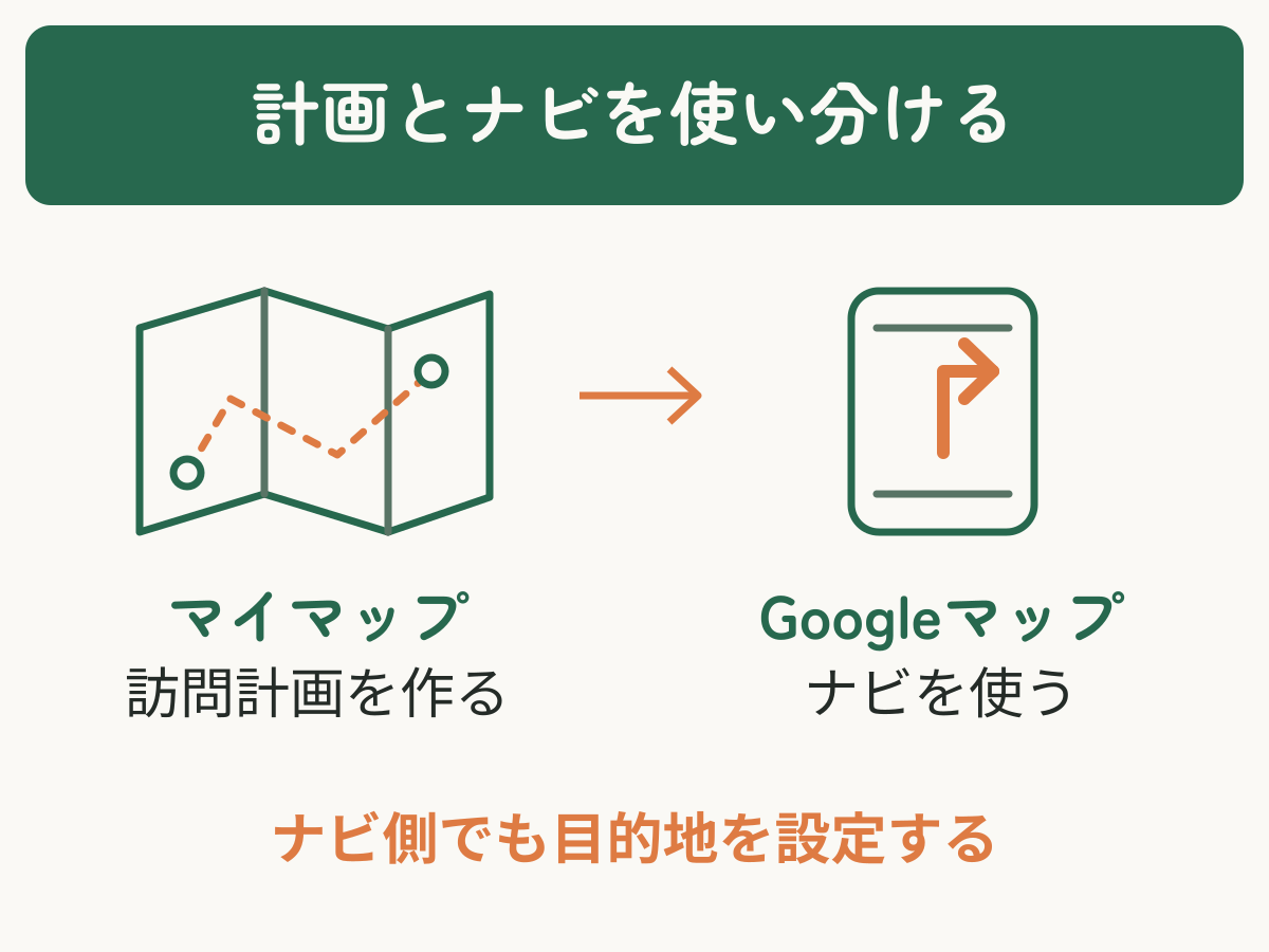 マイマップで訪問計画を作り、Googleマップで目的地を設定してナビを使う流れ。