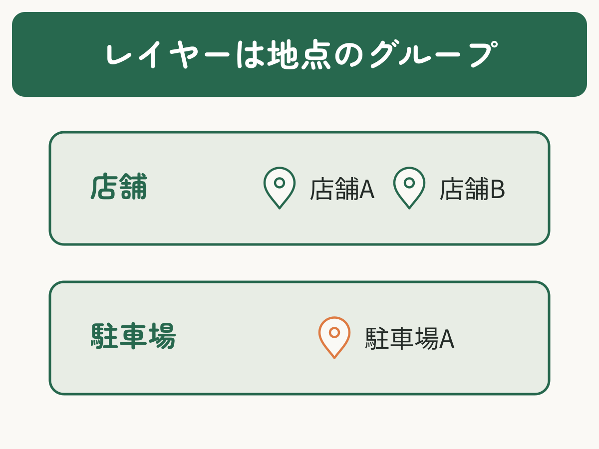 店舗Aと店舗Bを店舗レイヤーに、駐車場Aを駐車場レイヤーに分ける構造。