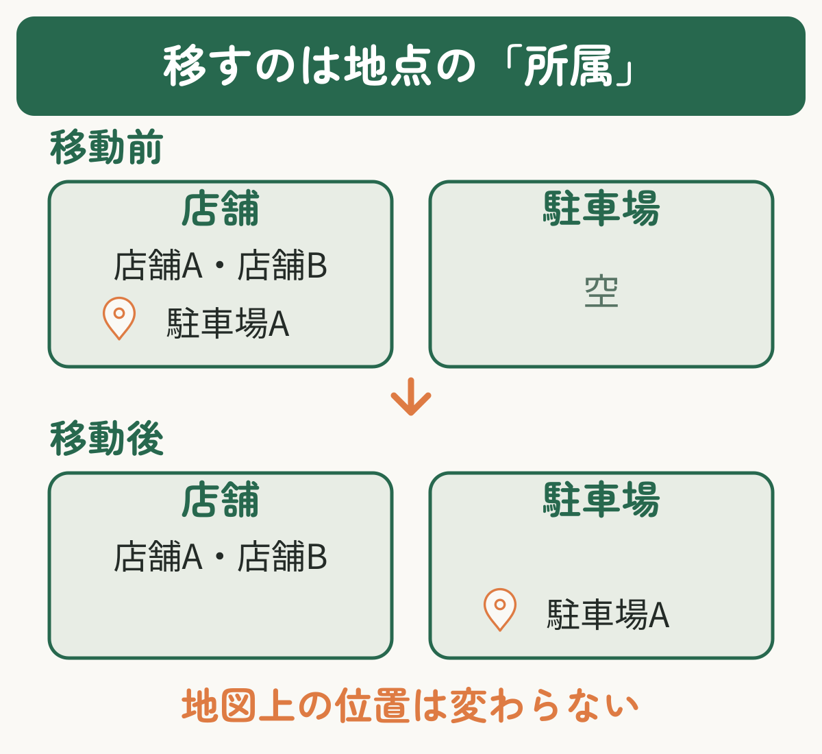 移動前は店舗レイヤーに店舗A・店舗B・駐車場Aがあり、駐車場レイヤーは空。移動後は店舗A・店舗Bが店舗に残り、駐車場Aだけが駐車場へ移る。