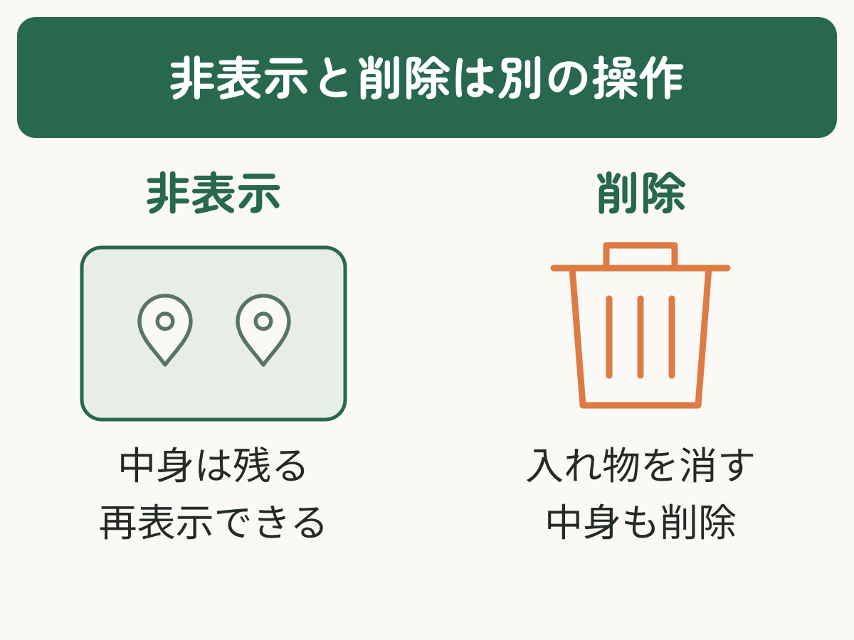 非表示はレイヤーの中身を残して再表示でき、削除はレイヤーとその中の情報を消す操作であることを示す比較図。