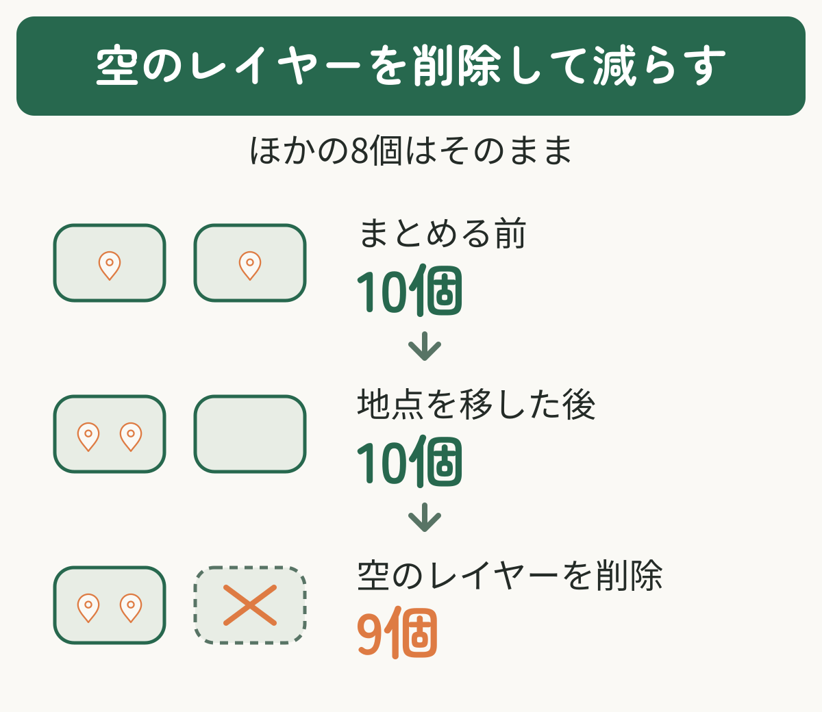 レイヤーが10個ある状態から、必要な地点を既存レイヤーに移した後も10個のまま。空になった元のレイヤーを削除して9個になる流れ。