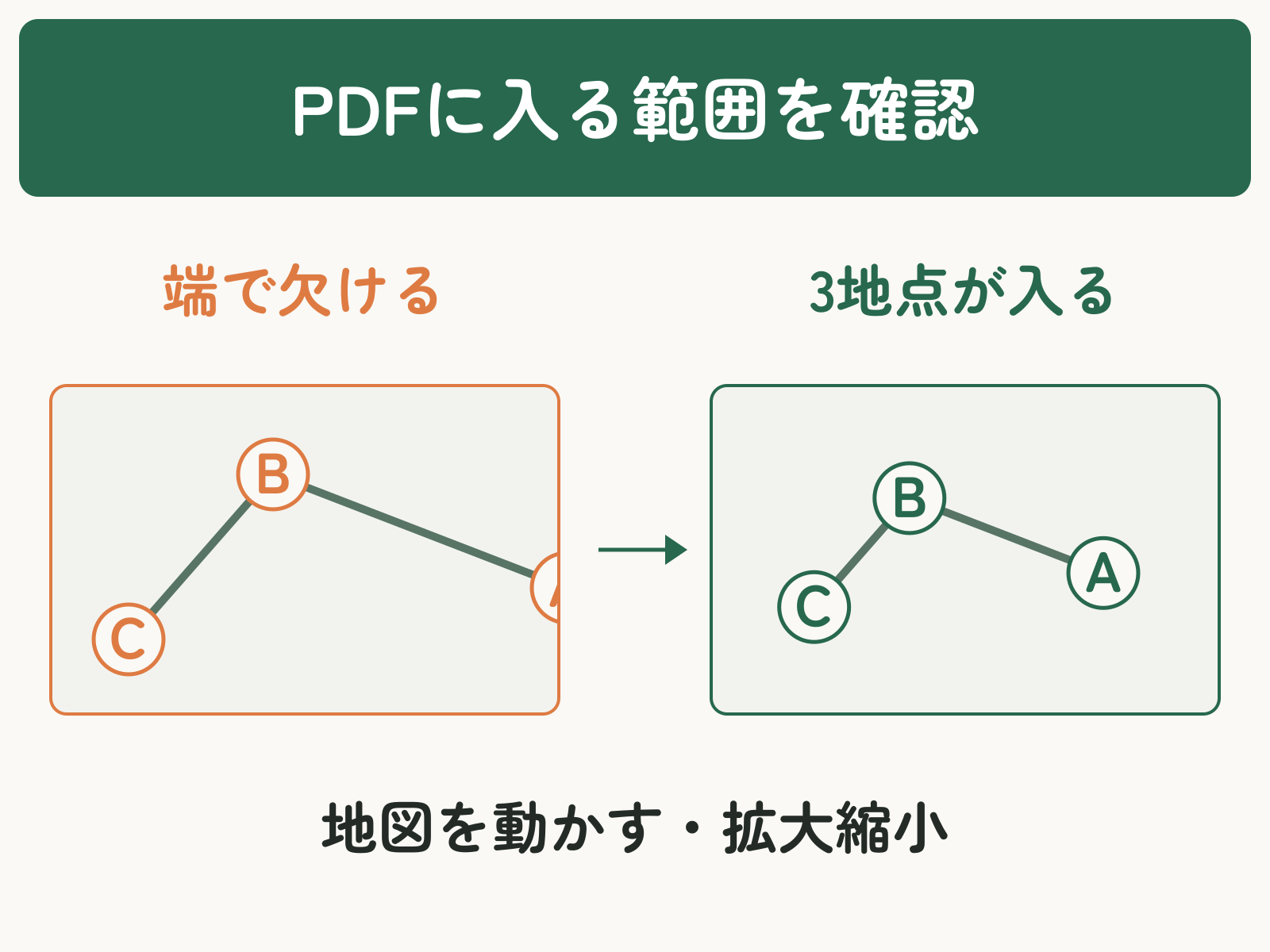 同じ3地点の範囲調整を示す概念図。左は地点Aが端で欠け、右は地図を動かして縮小し、A・B・Cの全地点が余裕を持って入っている。