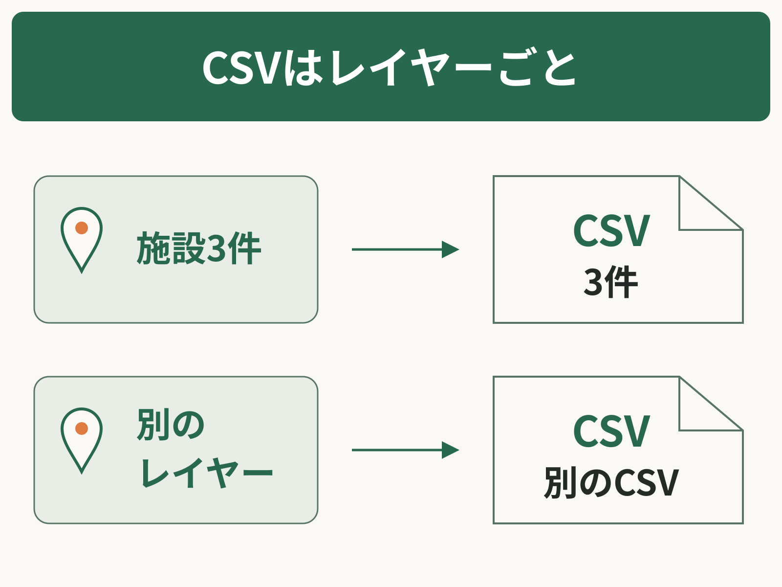 レイヤーごとに別のCSVファイルができる概念図。施設3件のレイヤーからはその3件、別のレイヤーからは別のCSVを書き出す。
