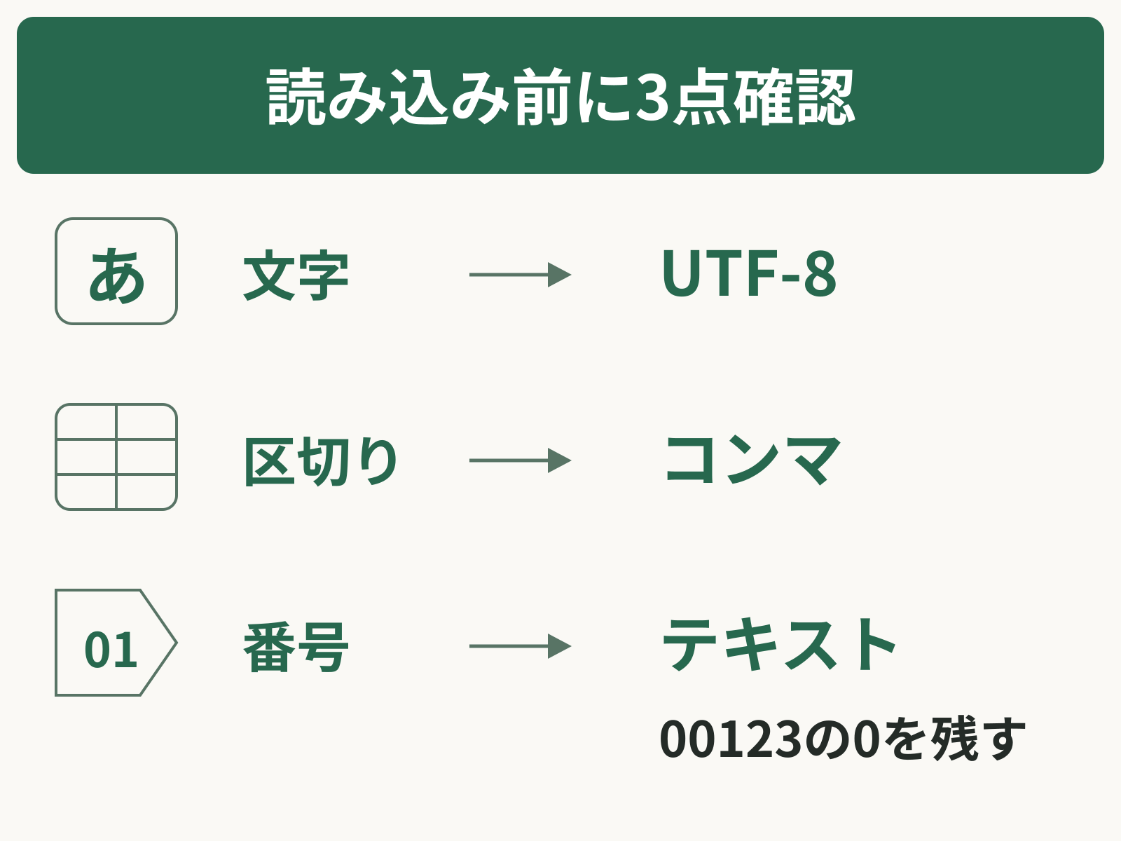 CSVの読み込み前に確認する3点を示す概念図。文字はUTF-8、区切りはコンマ、番号はテキストとして取り込み、説明例00123の先頭の0を残す。